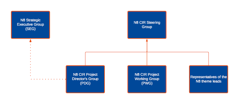 N8 CIR Governance Structure