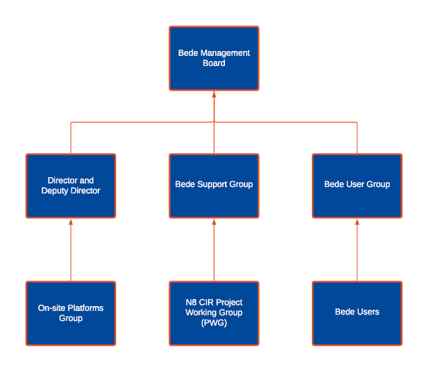 Bede Governance Structure