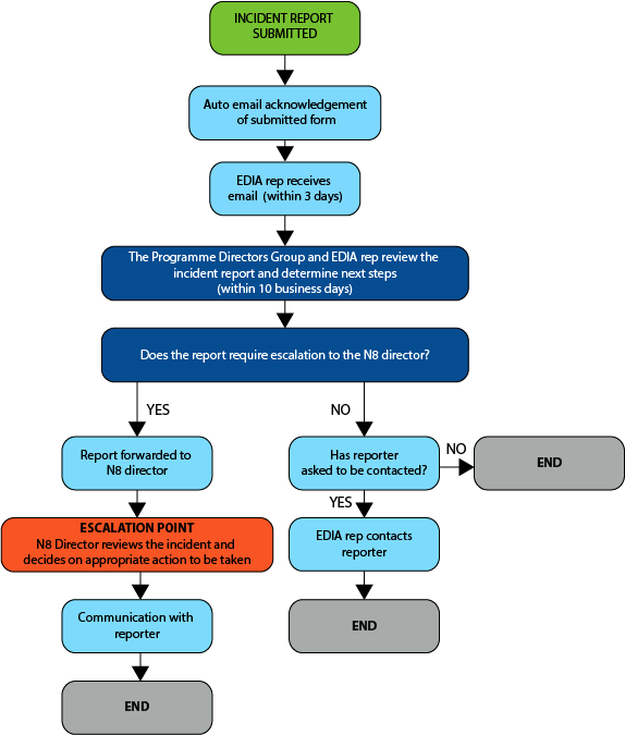 Incident Flow Chart