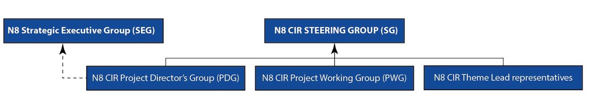 N8 CIR Governance Structure